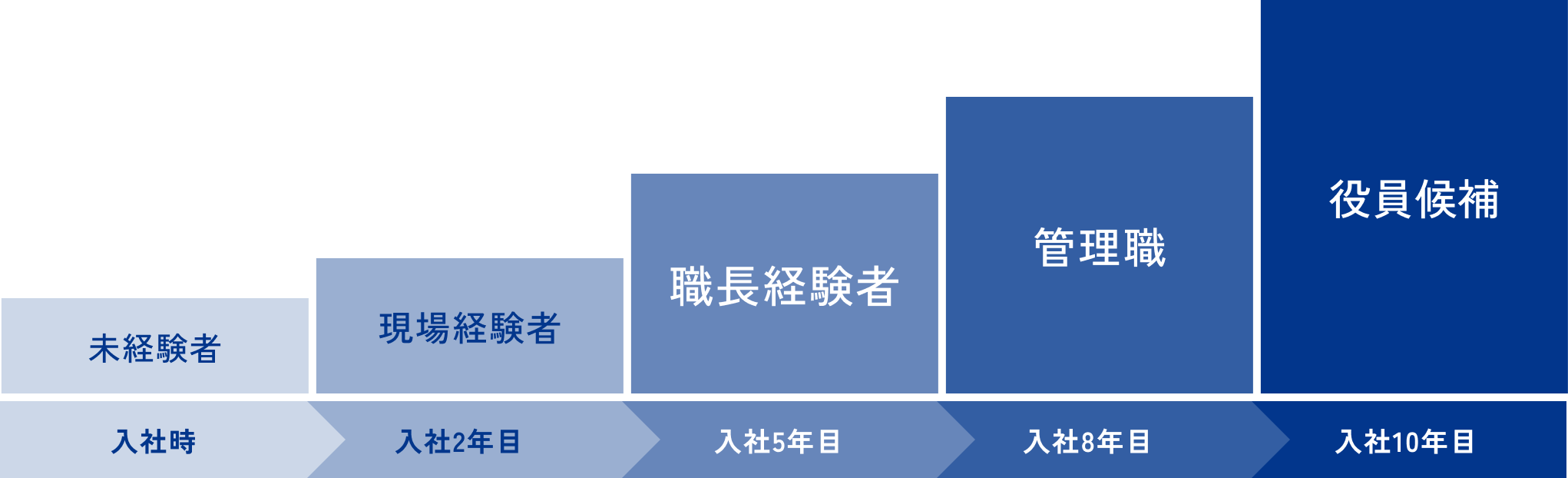 キャリアアップの流れ